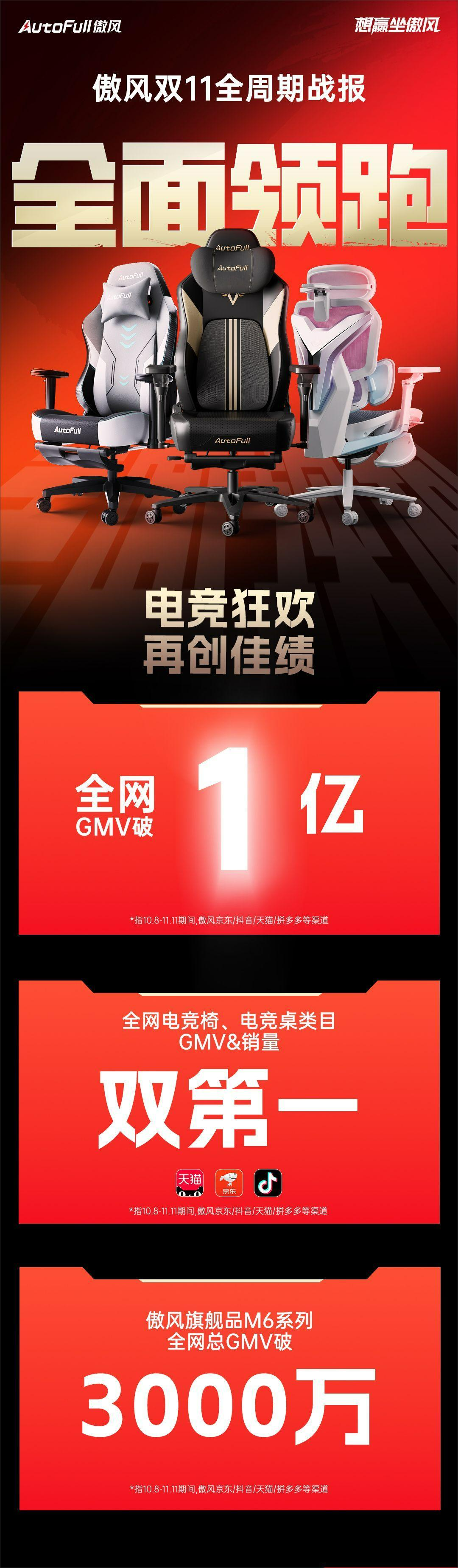 GMV破1亿电竞椅电竞桌类目均夺行业第一！CQ9电子中国网站傲风双11战报！全渠道(图4)